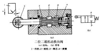 上图所示为旋转移动式手动换向阀,旋转手柄可通过螺杆推动阀芯改变